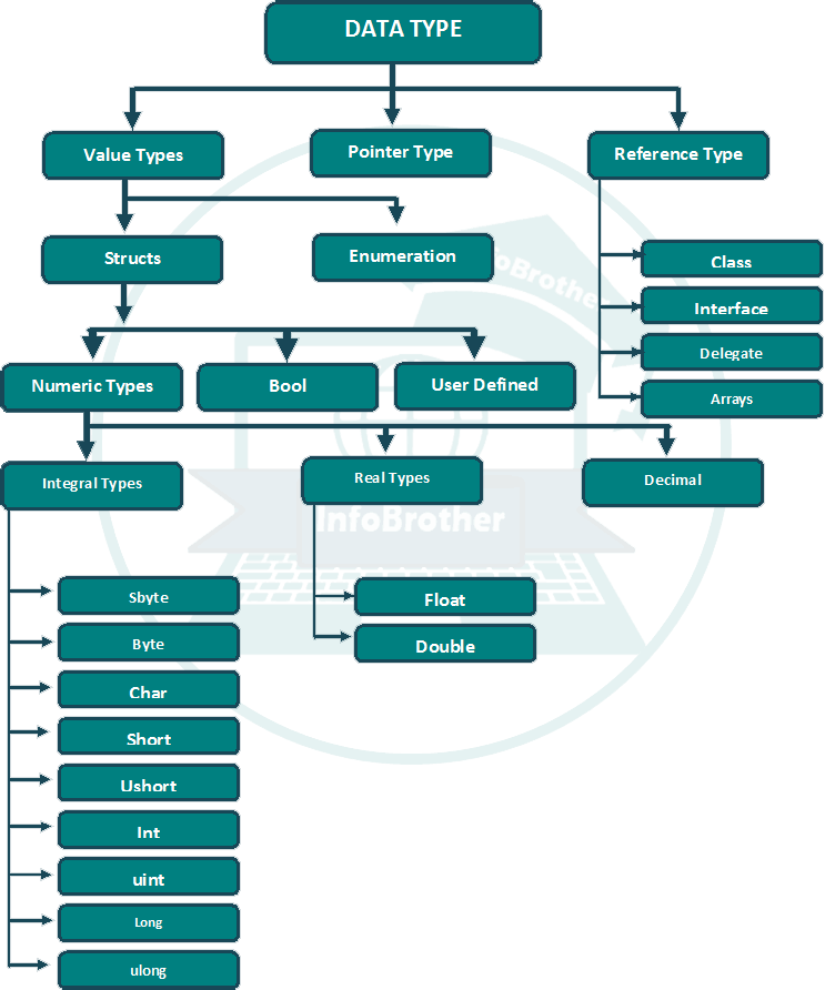 C# Data type : infobrother