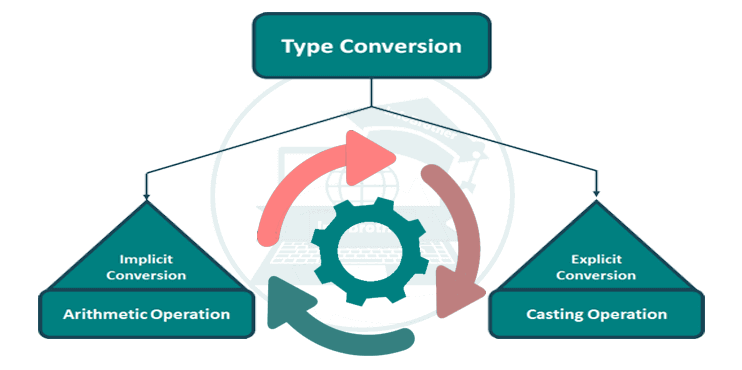 Type Conversion C# : infobrother