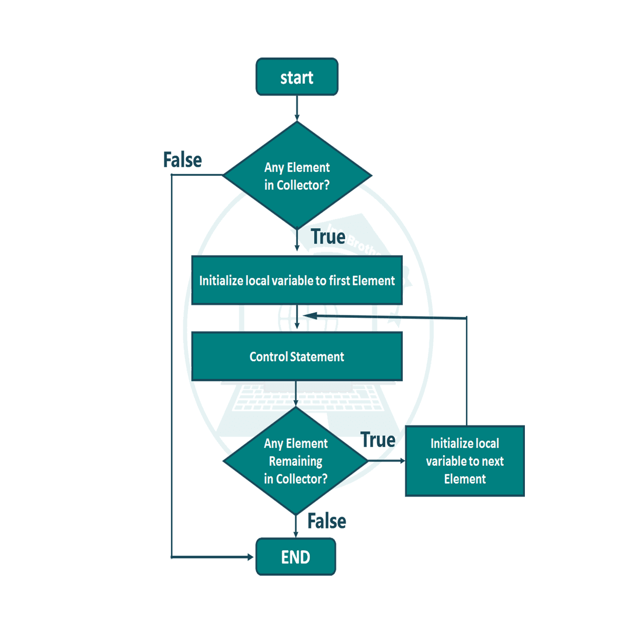 foreach Loop : infobrother