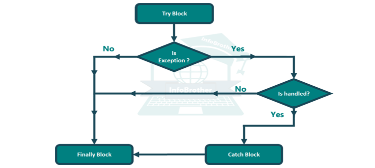 C++ Exception Handling. Back to, by Tech Notes