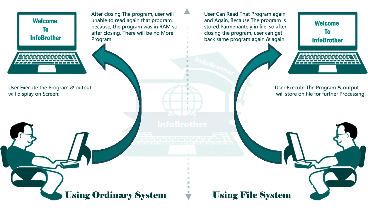 image: File Operation