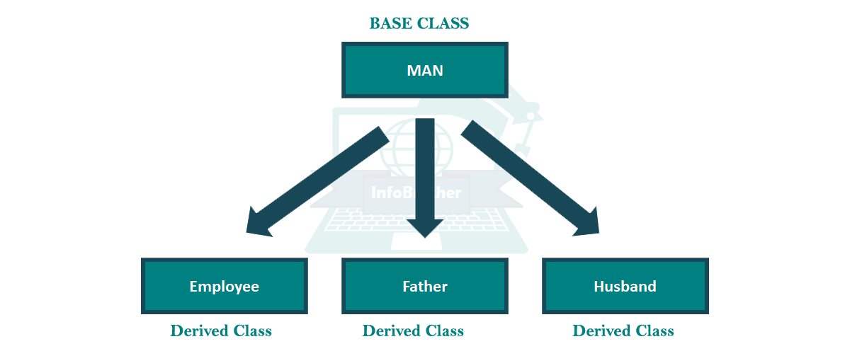image: Hierarchical Inheritance: infobrother