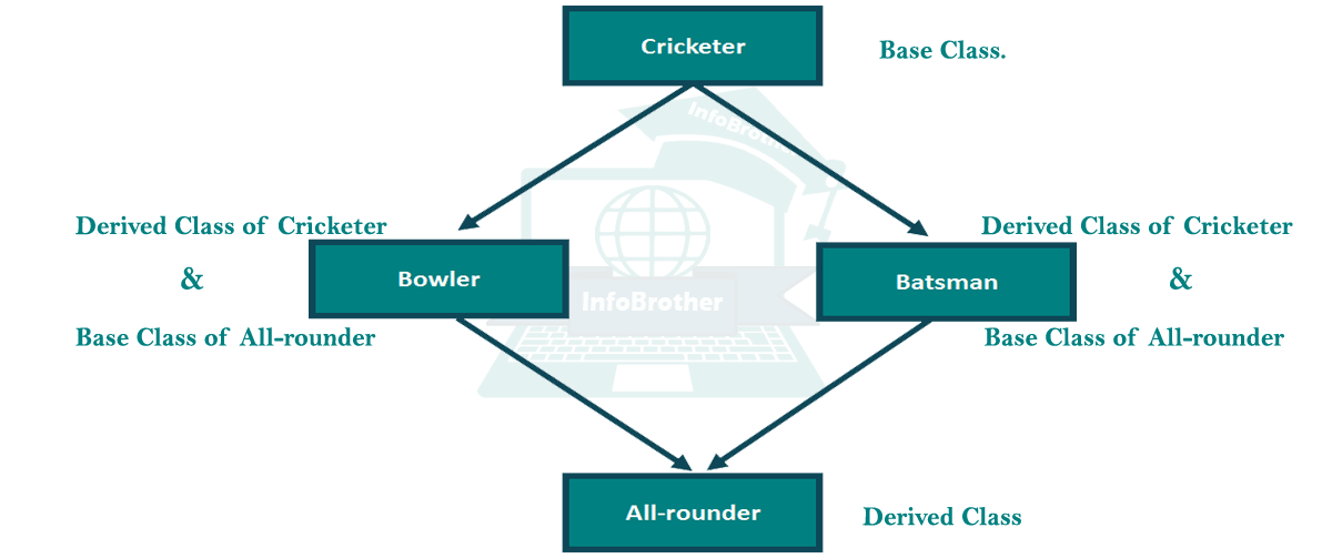 image: Hybrid Inheritance: infobrother