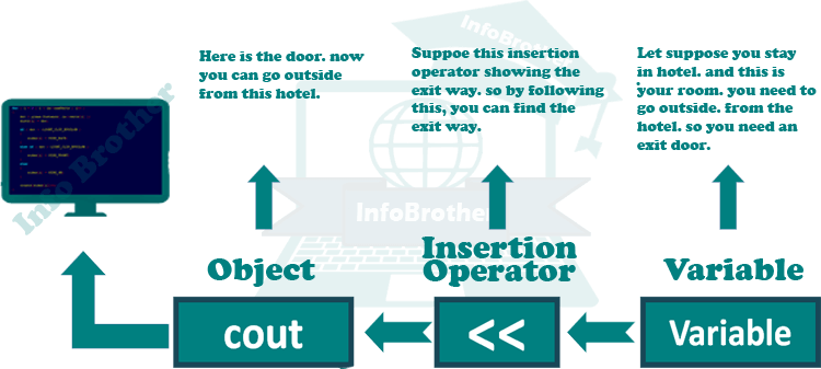 insertion operation, cout, c++ : infobrother
