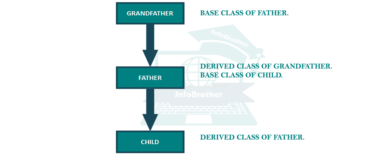 image: Multilevel Inheritance: infobrother