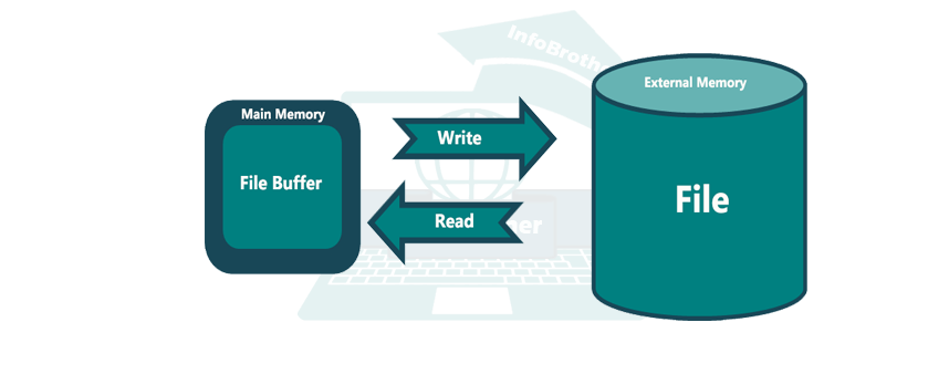 image: Sequential File Handling