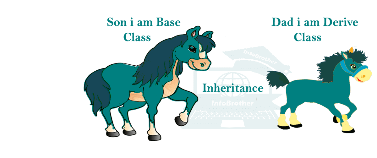image: Inheritance, Base and Derive Class.