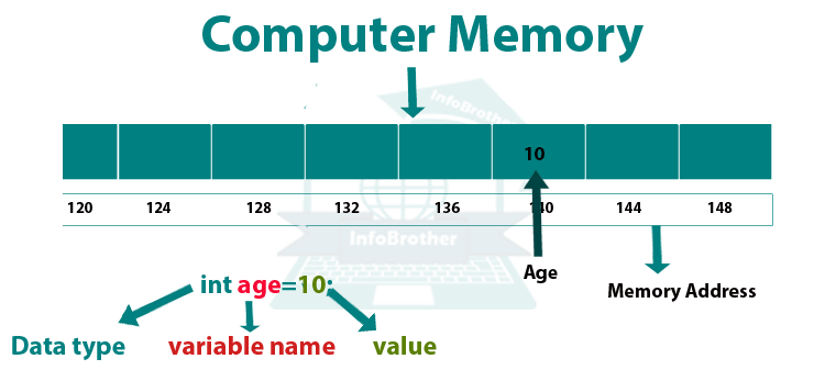 computer Memory