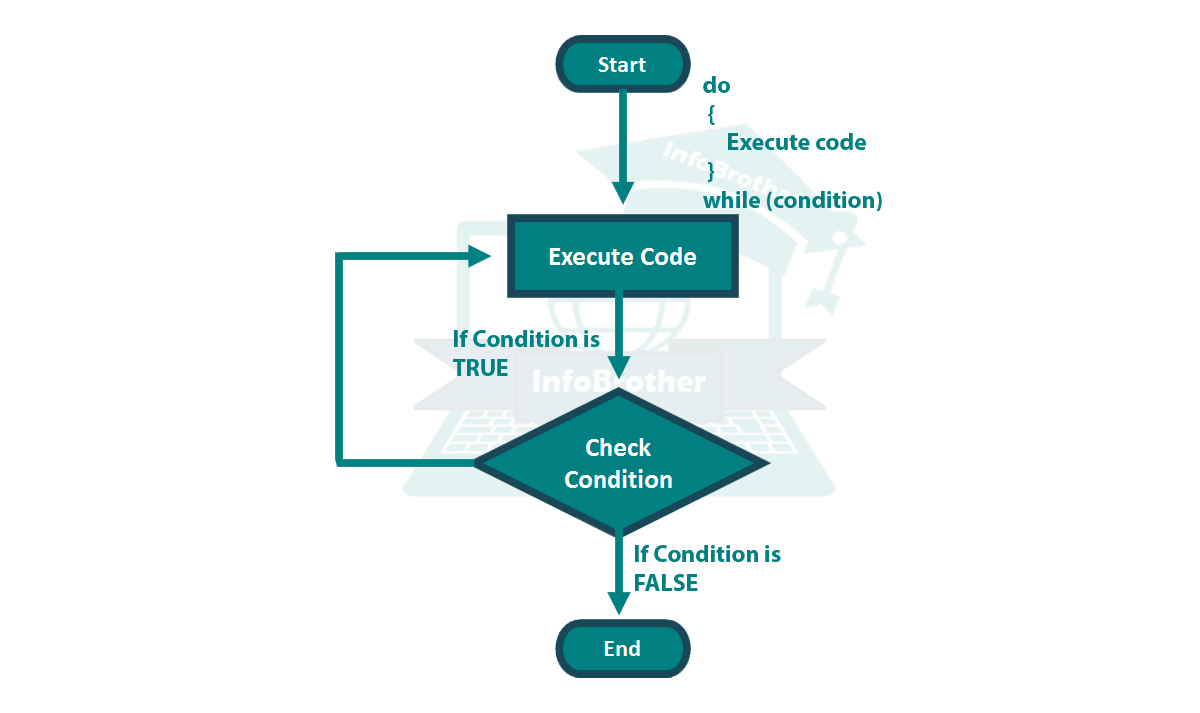 do-while Loop