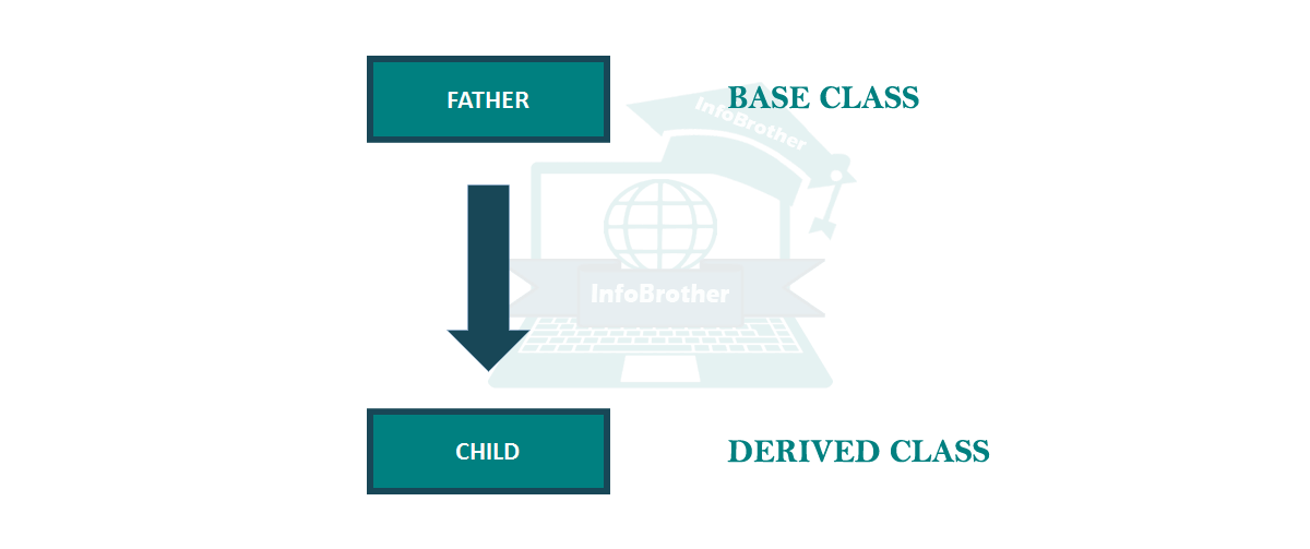 image: single Inheritance: infobrother