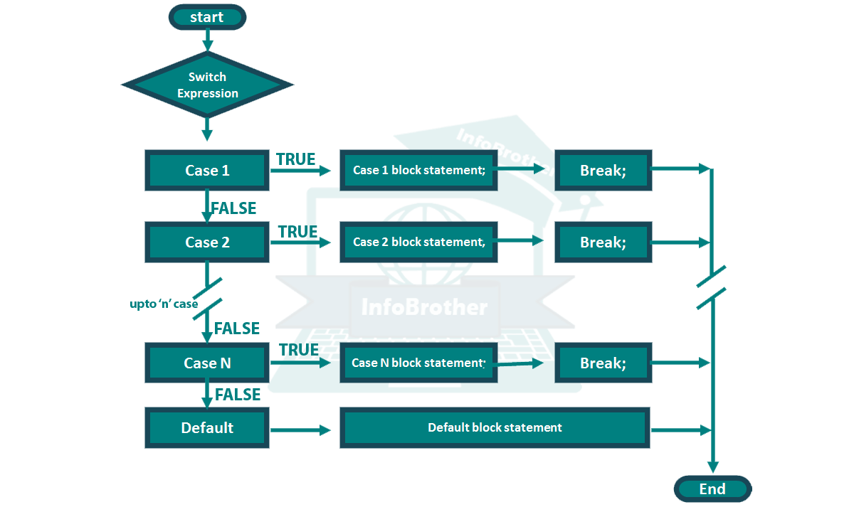 C++ Switch Statement InfoBrother