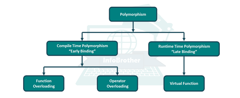 image: Virtual function and Polymorphism