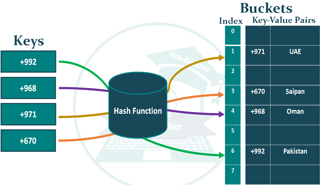 Hash table. HASHTABLE. Хеширование c#. Хэш таблица c#. Хеш-функция c#.