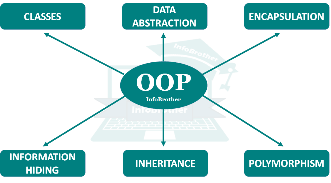 OOP Concept, object oriented programming: infobrother