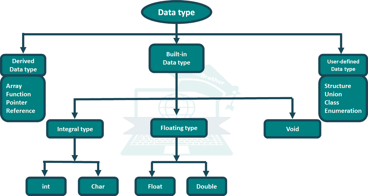 Datum c. Размеры типов данных c++. Типы данных cpp. Границы типов данных c++. Пределы типов данных