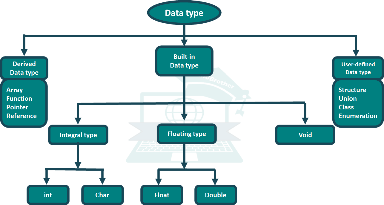 data type in C++