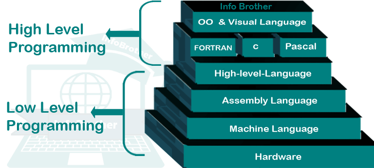 Programming Types, Programming language: infobrother