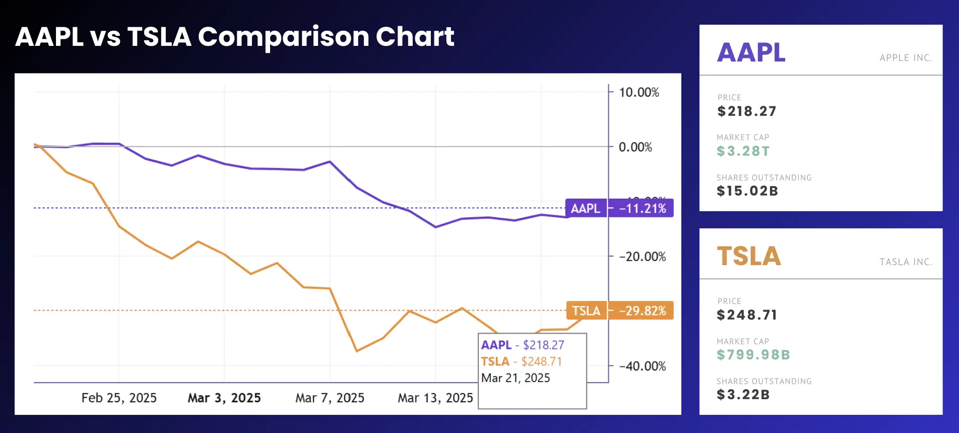 AAPL vs TSLA Comparison Chart
