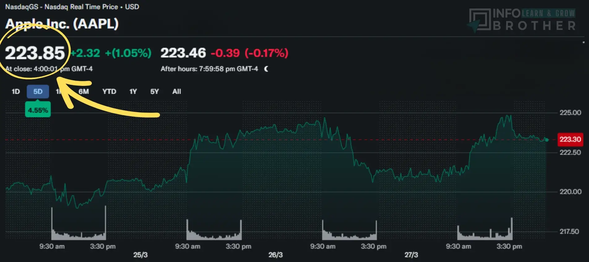 Current Trading price on a ticker tape or Trading chart.