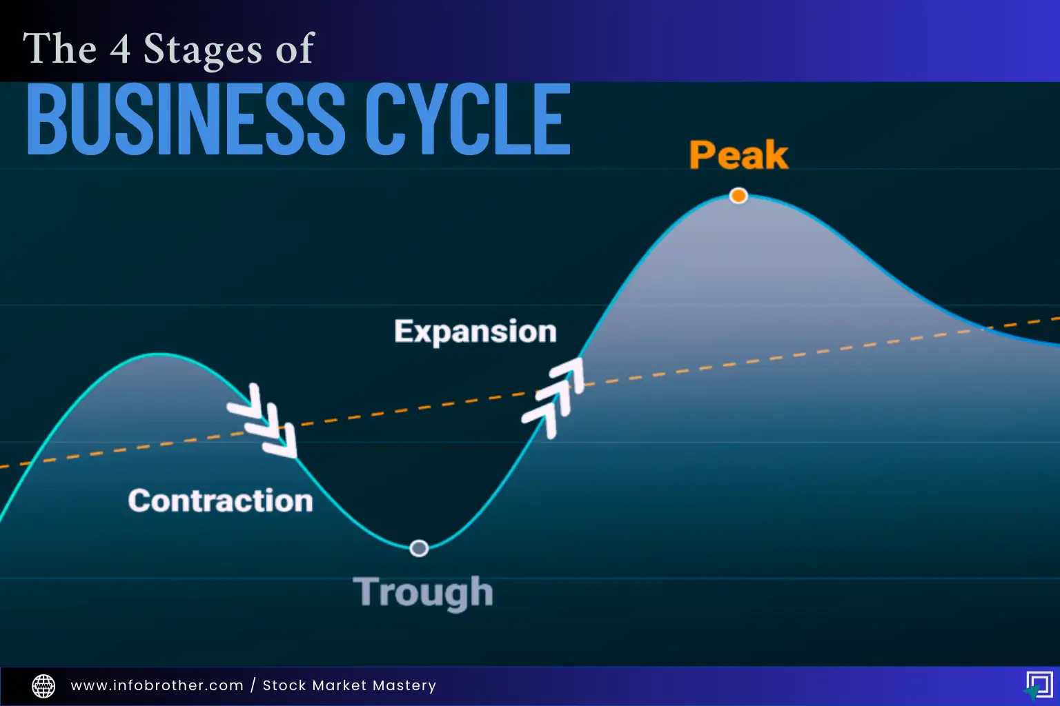 The four stages of business cycle. Expansion phase, Peak Phase, Contraction Phase, Trough Phase