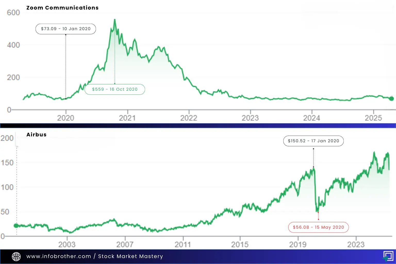 Zoom vs Airbus Stock in Covid19 Pandemic
